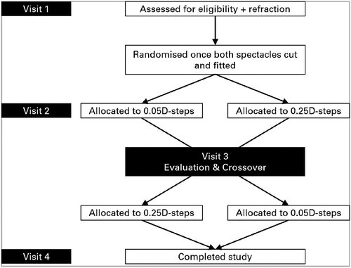 Figure 1. Study design flowchart.