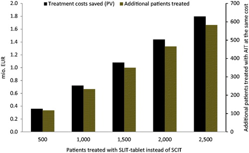 Figure 1. Relationship between number of patients treated, potential treatment cost savings and potential additional patients treated, HDM RAD. PV, present value.