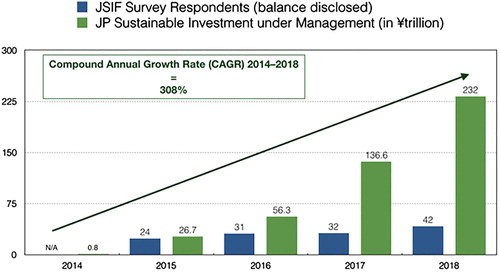 Figure 11. Japanese sustainable investment trends, 2014–2018. Sources: JSIF Citation2016, Citation2018, Citation2019; GSIA Citation2019.