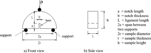 Figure 5. Testing scheme of the SCB test and sample dimension explanation: a) front view, b) side view