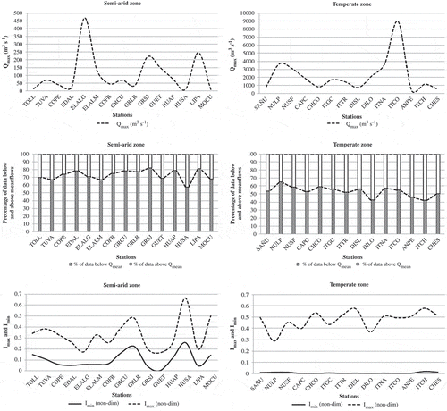 Fig. 2 Annual maximum peak flows, percentage of data above/below the historic mean, and Qmax and Qmin indexes for the semi-arid and temperate zones.