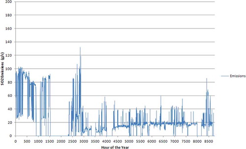 Figure 1. Example time series of variable SO2 emissions from a single source.