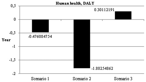 Figure 7. Human health damage category.