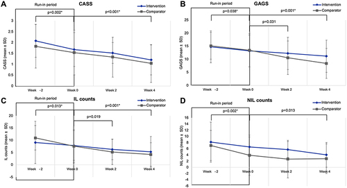 Figure 2 (A) Mean changes in CASS, (B) mean changes in GAGS, (C) mean changes in IL count and (D) mean changes in NIL count from run-in period until Week 4 of treatment.