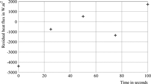 Figure 14 Residual Heat flux error, case 3.