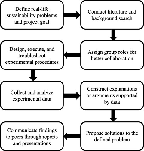 Figure 1. Procedures for completing cooperative group projects.