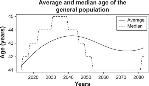 Figure 7 Characteristics of the general population.