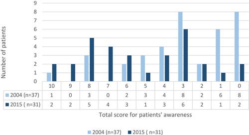Figure 2 Total scores (0–10 points) for patients’ awareness of potential risks related to BZD use.