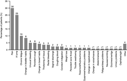 Figure 1. Reasons for consulting a healthcare professional that led to a diagnosis of cancer1. By permission of Oxford University Press.