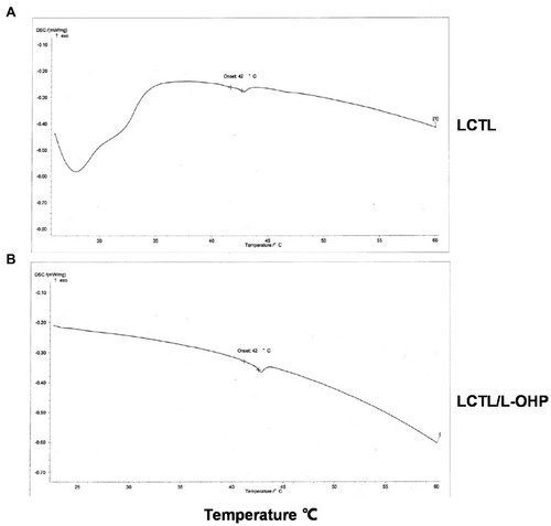 Figure 2 DSC thermograms of blank LCTL (A) and LCTL/L-OHP (B).
