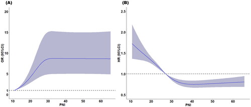 Figure 2. Restricted cubic spline analysis to investigate the relationship between PNI and (A) RRTFS (B) 90-day mortality.