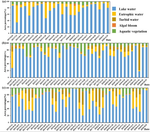 Figure 8. The identified water color anomalies (2013–2020) in Lake Tangxun (a), Lake Changhu (b), and Lake Longgan (c).