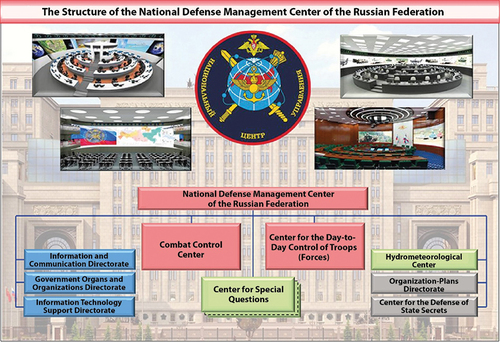 Figure 1. The National Defense Management Center (NTsUO).15