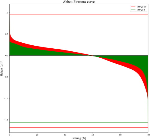Figure 8. Abbott-Firestone bearing curves for PM with quality classes 6 and ≥9 measured after the efficiency test.