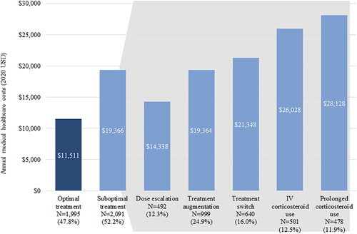 Figure 3. Annual medical costs by indicator of suboptimal treatment, 2020 USD.Abbreviations: IV, Intravenous; USD, United States dollar.Note: All suboptimal treatment costs are significantly higher (p < 0.01) than optimal treatment costs.