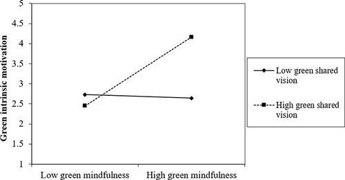 Figure 2 Interaction effect of green mindfulness and green shared vision on green intrinsic motivation.