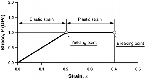 FIG. 3 A qualitative description of the stress-strain characteristics (von Mises model) used in the AUTODYN simulations.