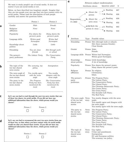 Figure 1. Overview of the Experimental Design. Note: This figure illustrates the experimental design. The box on the left shows a mock-up in English of the experiment as seen by the respondents; a shows how information about the recommender was presented, b the news story, c shows the question wording for reading, d sharing, e shows how a–d were randomly assigned between subjects, and f shows all the possible attributes and attribute values.