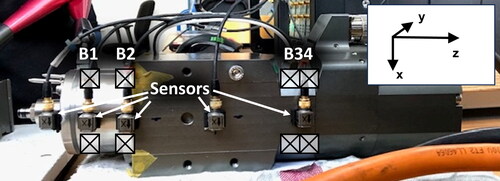 Figure 3. Test setup on the spindle with bearing points B1, B2, and B34 and the sensors.