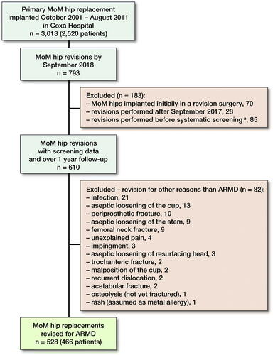 Figure 1. Flow chart of patient inclusion. MoM = metal-on-metal; Co = cobalt; Cr = chromium; ARMD = adverse reaction to metal debris. aNo preoperative imaging or Co/Cr measurements.