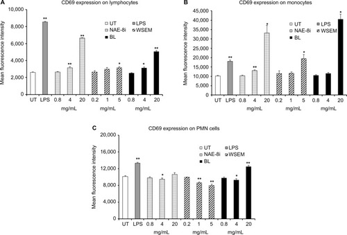 Figure 1 Expression of the CD69 cellular activation marker on leukocyte subsets.