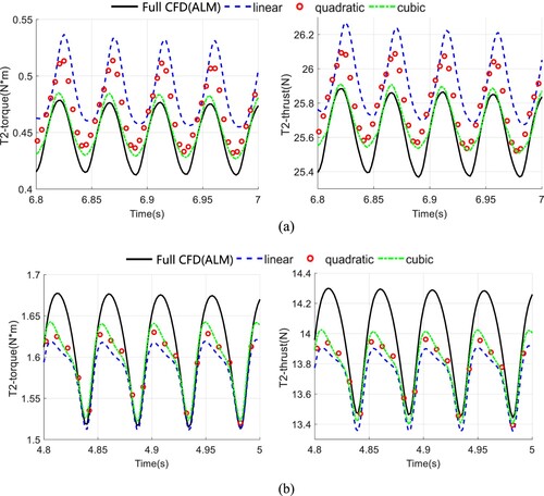 Figure 12. Time histories of the thrust and torque of T2. (a) Case 7 (b) Case 8.