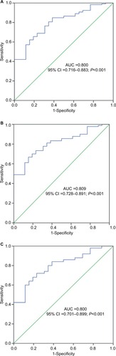 Figure 2 Discriminative capacity of PANDAR expression by ROC curve analysis.Notes: (A) For whole-cohort AML. (B) For non-M3 AML. (C) For CN-AML.Abbreviation: AML, acute myeloid leukemia; AUC, area under the curve; CN-AML, cytogenetically normal AML; ROC, receiver operating characteristic.