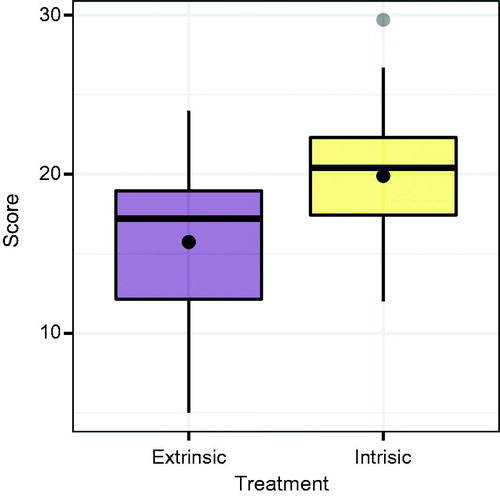 Fig. 1 Boxplots of the original creative writing scores by treatment group. The dot represents the mean of each group.