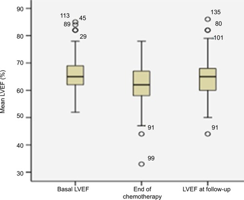 Figure 6 Basal LVEF at the end of chemotherapy and follow-up.