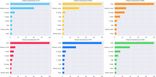 Figure 3 Feature importance of different models. The plot shows the ranking of the relevant importance of features in all models.