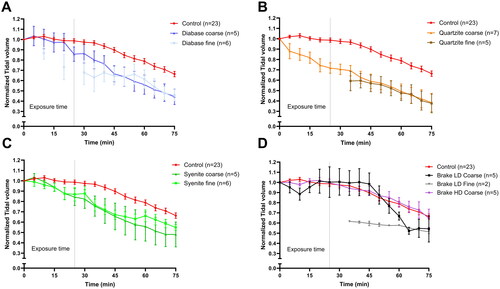 Figure 7. Normalized tidal volume (TV) for different rocks and brake particles for fine and coarse particles. The TV of a given time point was normalized to the TV at time zero (TVt/TV0). error bars present the ± standard error of the mean. The ventilated rat lungs were exposed to the particles after 15 min. of stabilization. The particle exposure started at time zero. For all coarse particles, the exposure time was 25 min. For fine particles, the exposure time varied between 20 and 35 min. due to technical issues. For the fine particles of diabase and syenite, the number of TV measurements until 35 min. were reduced compared to the number given in the legends, but never less than 3.