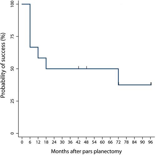 Figure 4 Kaplan–Meier survival curve of surgical outcomes for 12 patients who underwent pars planectomy. Vertical lines denote censored data (loss to follow-up).