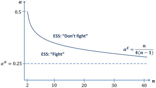 Figure 1. The evolutionarily stable threshold for fighting (example for the case of bi=b-i)