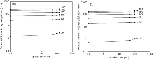 Fig. 6 Annual minimum k-day precipitation as a function of spatial scale for k = 30, 60, 90, 120, 150 and 180 days for return values of 20 years (a) and 100 years (b).