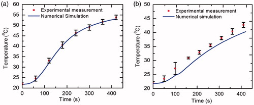Figure 3. Comparison between the experimentally measured and numerically predicted values of temperature with time during RFA of tissue-mimicking phantom gel at different locations: (a) 5 mm below the electrode tip and (b) 10 mm below the electrode tip.