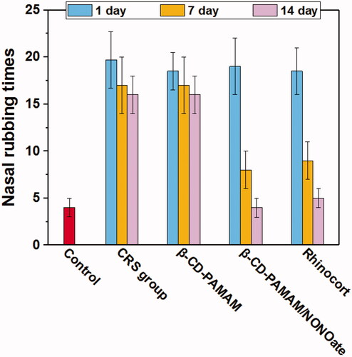 Figure 8. The frequency of nasal rubbing in 10 min in rats treated with different formulations.