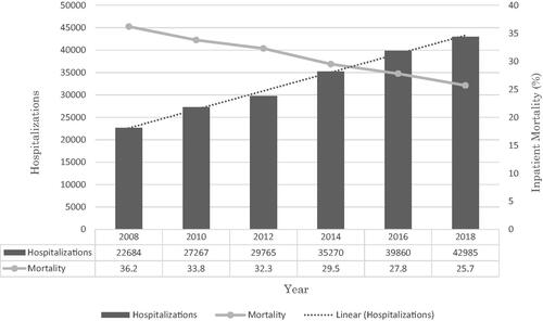 Figure 1. Trends for hepatorenal syndrome (HRS) hospitalizations and inpatient mortality.