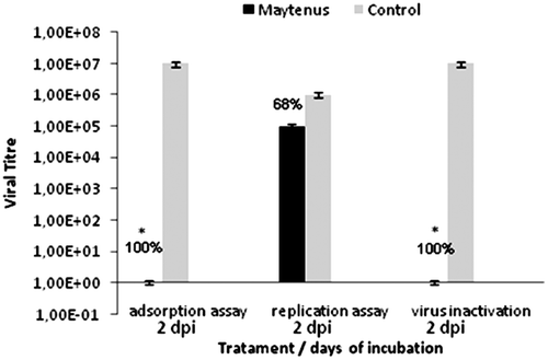 Figure 1.  Mode of inhibitory effect of Maytenus ilicifolia against HBV-5. Virus and cells were treated with the MNTC of extract. Values were presented as mean ± S.E.M. of three independent experiments.