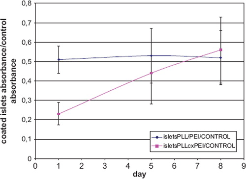 Figure 7. Evaluation of the mitochondrial activity of encapsulated islets during 8-day culture in MTT test: The ratio of absorbance for cells coated with PE to the negative control absorbance. isletsPLL/PEI – absorbance of islets encapsulated within double bilayer of PLL and PEI; isletsPLLcxPEI – absorbance of islets encapsulated with double bilayer of PLL with incorporated biotin complexed with avidin and PEI with incorporated biotin; CONTROL – non-encapsulated islets’ absorbance.