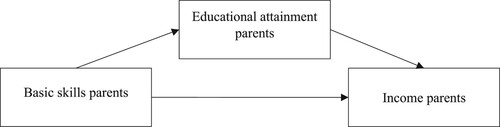 Figure 2. Classic status attainment model for parents.