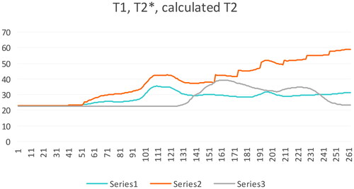 Figure 10. Т1 (Blue line), T2* (grey line), calculated T2 (orange line) during unicortical drilling as function of time.