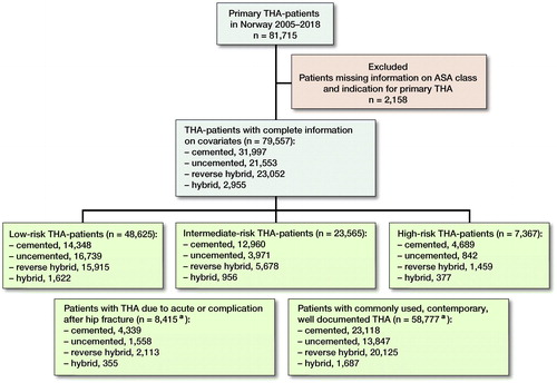 Figure 1. Flowchart of inclusion and exclusion of total hip arthroplasty (THA) patients. Patients in sub-groups are highlighted by green boxes. a Patients in these subgroups are also included in the 3 risk groups.