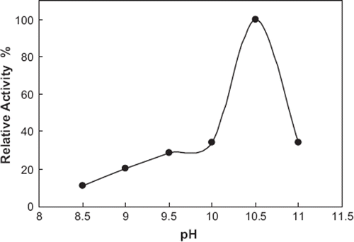 Figure 3. The pH dependence on the peak current. 0.1 M glycine buffer containing 1 mM MgCl2 and 0.1 M KCl were used. Assay conditions: T: 30°C, applied potential: +950 mV, p-NPP concentration was 0.2mM.