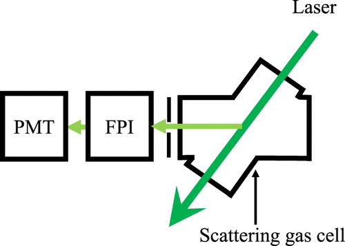 Figure 6. Schematic sketch of the experimental setup. The green light (532.22 nm, full green line) propagates through the scattering gas cell and produces the scattered light. The scattered light at scattering angle θ=55.7∘ is analysed by a FPI (Fabry-Perot interferometer) and detected on a PMT (photomultiplier tube).
