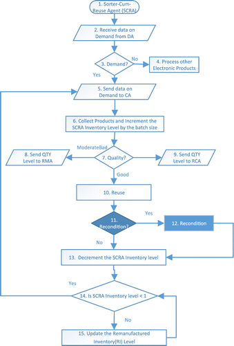 Figure 2. Sorting-cum-reuse agent (SCRA) – decisions and actions.
