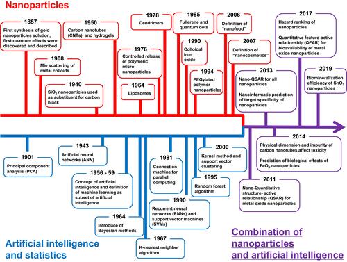 Figure 11 Overlapping timelines of the development of artificial intelligence and nanomaterials. Since 2010, these two fields have developed a powerful synergy.