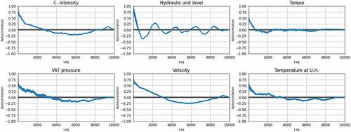 Figure 5. Variable autocorrelations, before cleaning and filtering the data.