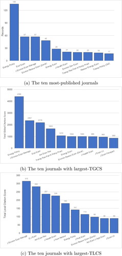 Figure 3. The top ten active journals.Source: Authors.