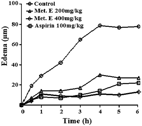 Figure 3. Time course of carrageenan-induced rat paw oedema. The oedema was induced by sub-plantar injection of 0.1 mL of carrageenan 1% in rat pre-treated orally with 200 and 400 mg/kg of methanol extract (Met. E), 100 mg/kg body weight of aspirin or vehicle (control). Each value represents the percentage increase in volume of the injected paw at different times after injection of carrageenan compared with the control group set to 100%. Values are means ± SEM of six animals for each group.