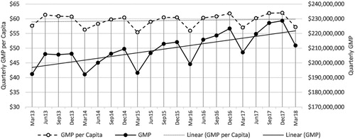 Figure 2. Quarterly nominal GMP and GMP per capita across New Zealand: Mar13–Mar18.